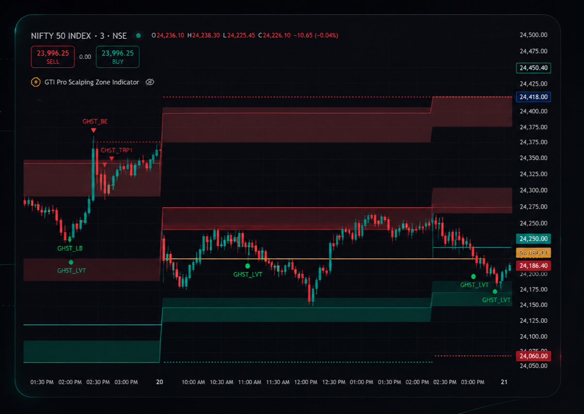 GTI Pro Scalping Zone Indicator on a NIFTY chart showing demand and supply zones, POC line and GHST markers